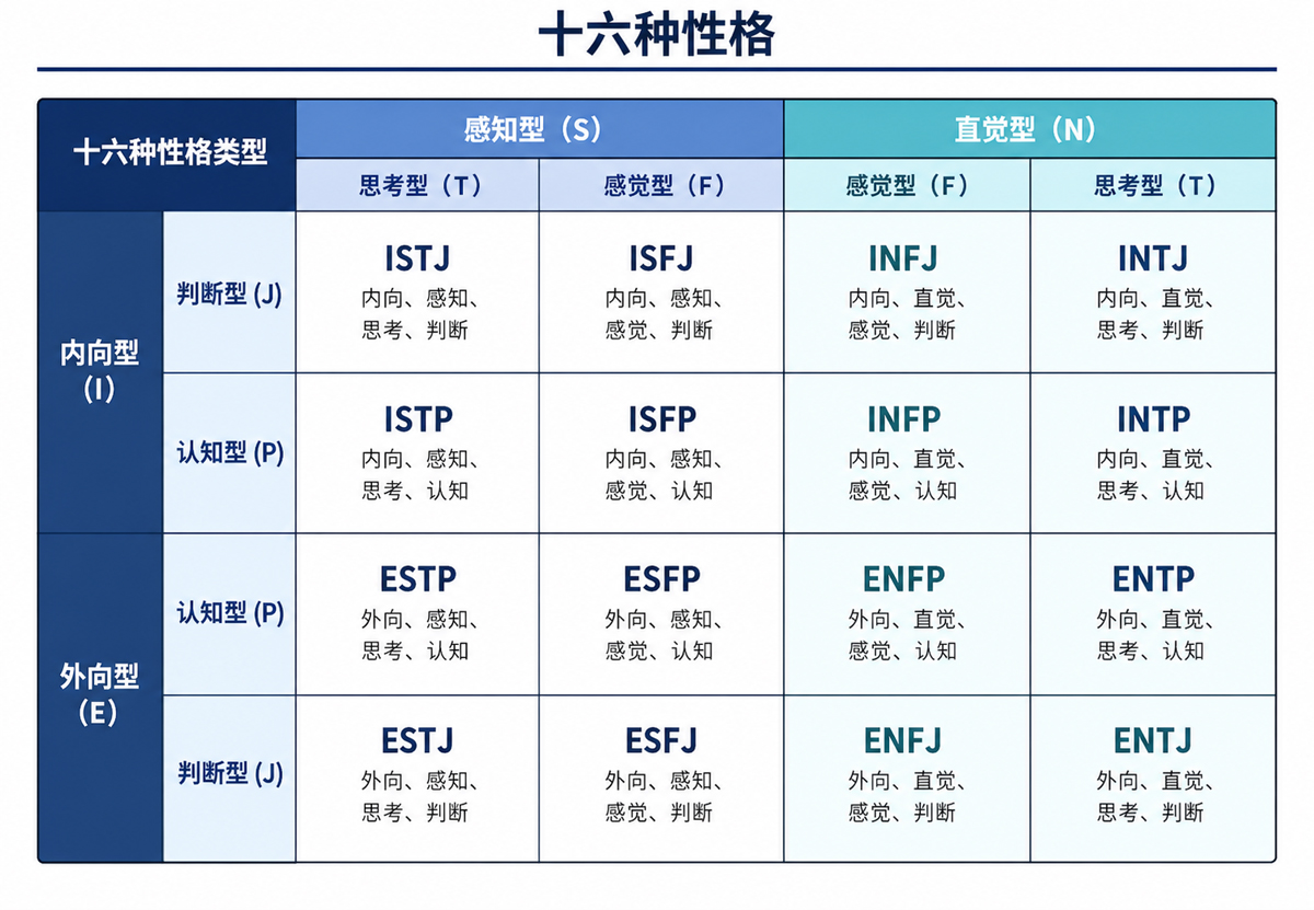 MBTI 16型人格概览