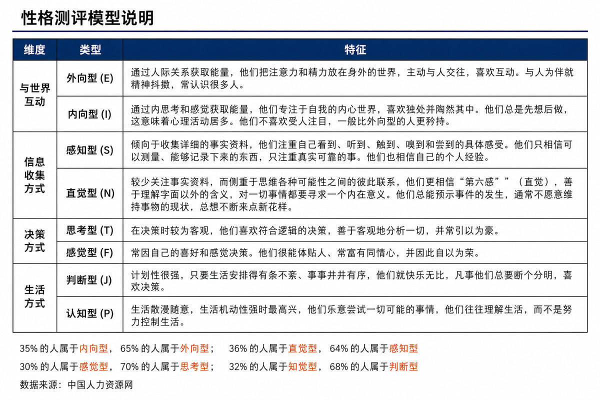 MBTI 四个维度
